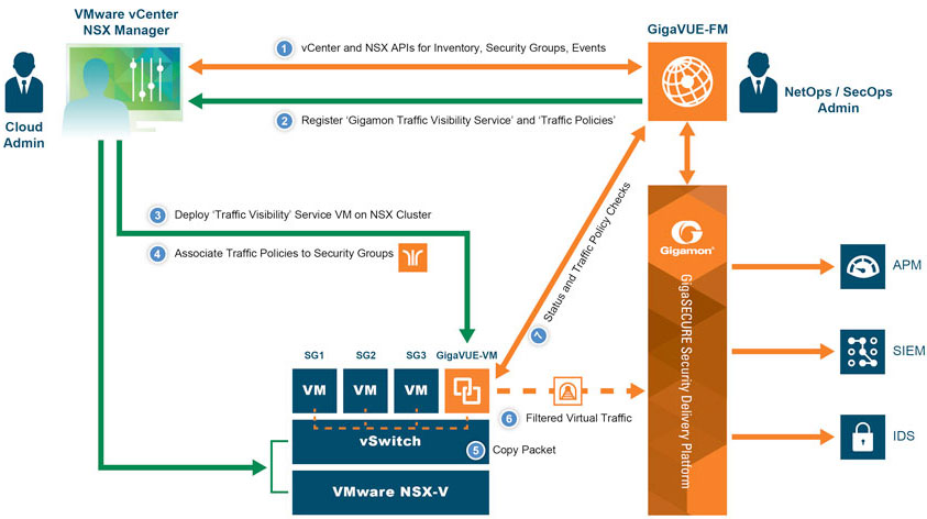 Vmware звук. VMWARE NSX. NSX Вмваре.